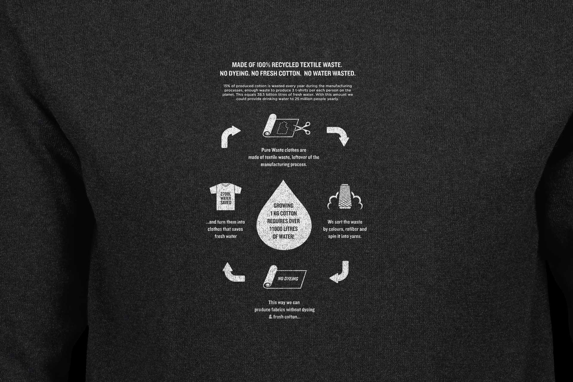 It takes over 11,000 litres of fresh water to grow 1kg of cotton.